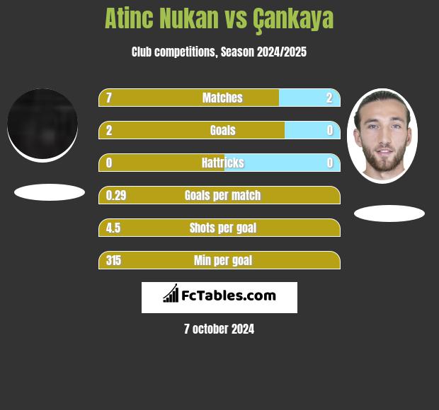 Atinc Nukan vs Çankaya h2h player stats