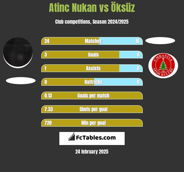 Atinc Nukan vs Öksüz h2h player stats