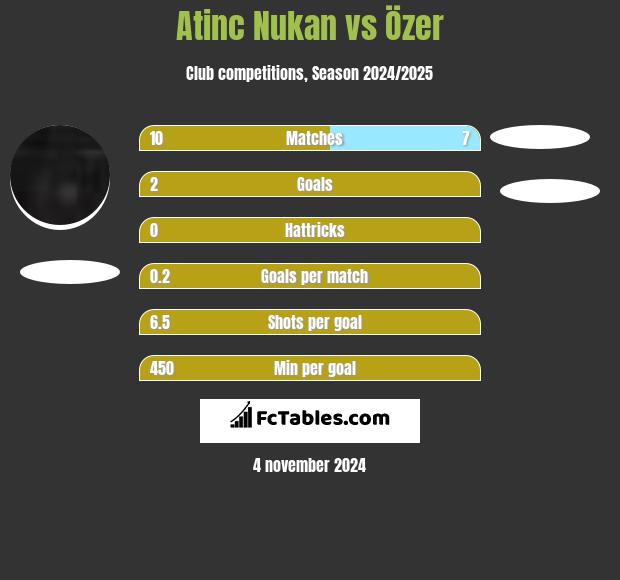 Atinc Nukan vs Özer h2h player stats