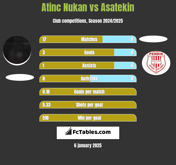 Atinc Nukan vs Asatekin h2h player stats