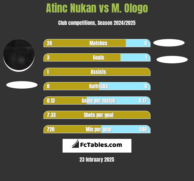 Atinc Nukan vs M. Ologo h2h player stats