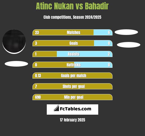 Atinc Nukan vs Bahadir h2h player stats