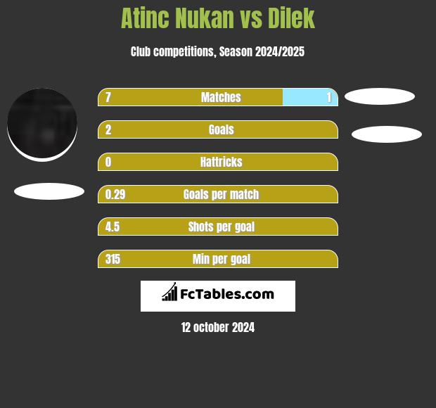 Atinc Nukan vs Dilek h2h player stats