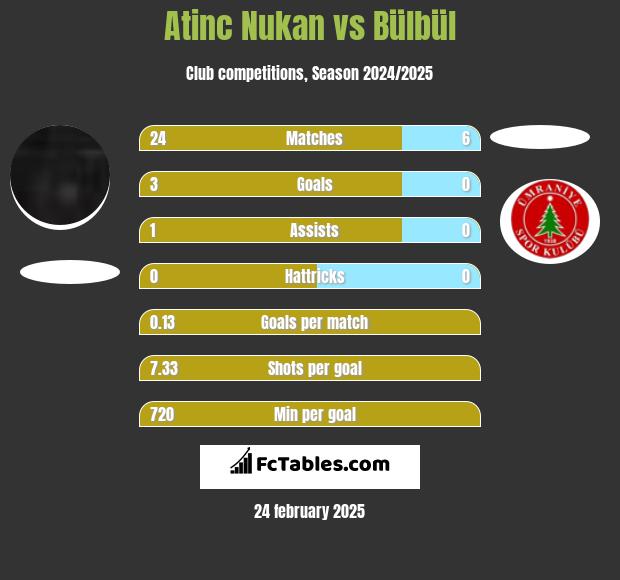 Atinc Nukan vs Bülbül h2h player stats