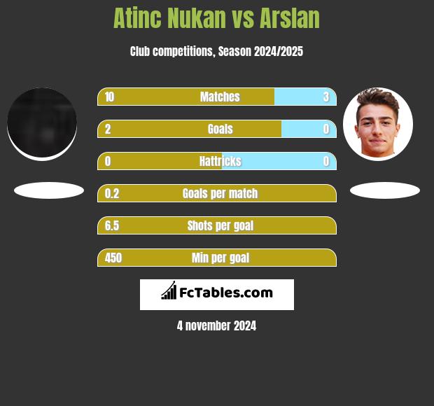 Atinc Nukan vs Arslan h2h player stats