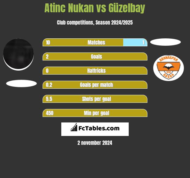 Atinc Nukan vs Güzelbay h2h player stats