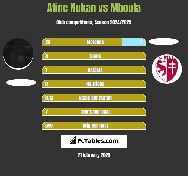 Atinc Nukan vs Mboula h2h player stats