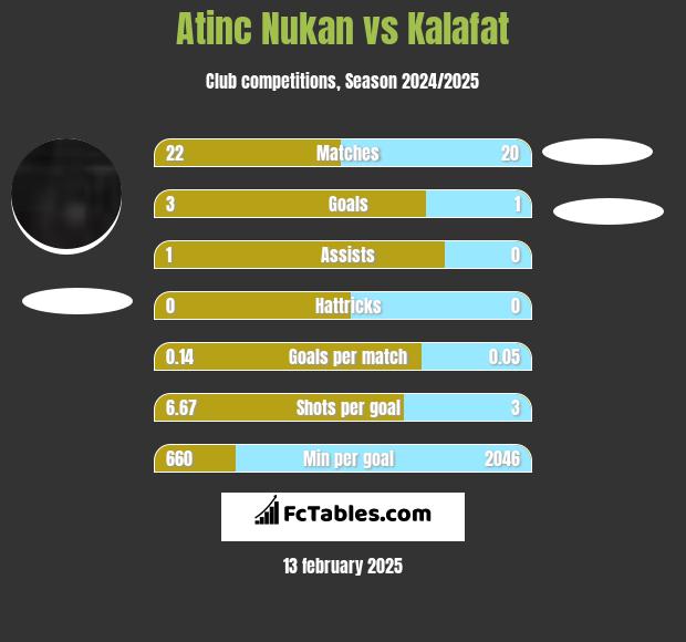 Atinc Nukan vs Kalafat h2h player stats