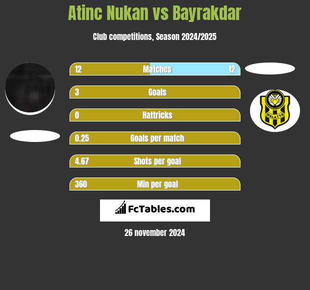 Atinc Nukan vs Bayrakdar h2h player stats