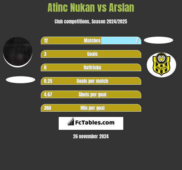 Atinc Nukan vs Arslan h2h player stats