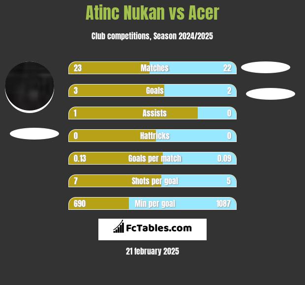 Atinc Nukan vs Acer h2h player stats