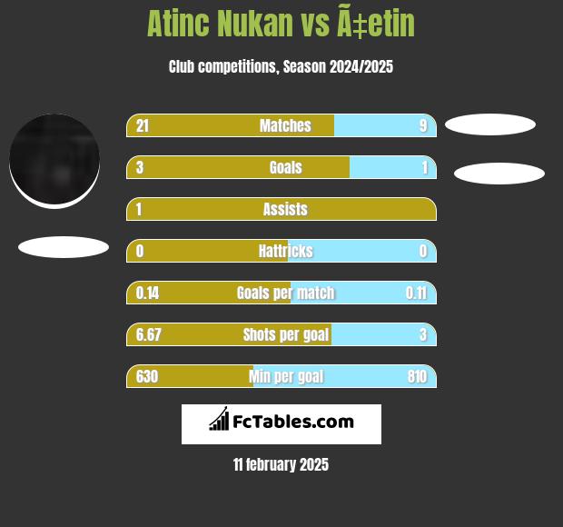 Atinc Nukan vs Ã‡etin h2h player stats