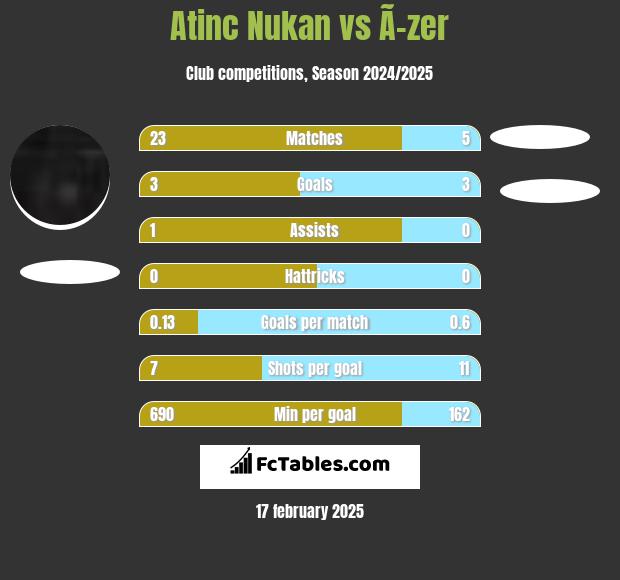 Atinc Nukan vs Ã–zer h2h player stats