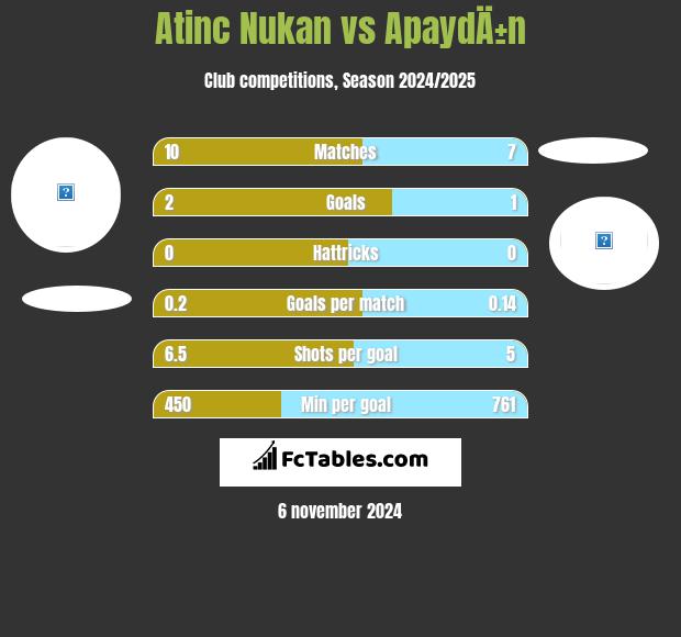 Atinc Nukan vs ApaydÄ±n h2h player stats