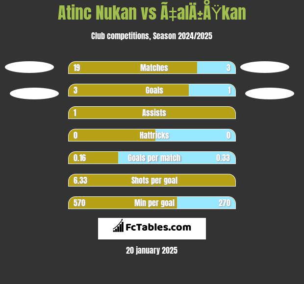 Atinc Nukan vs Ã‡alÄ±ÅŸkan h2h player stats