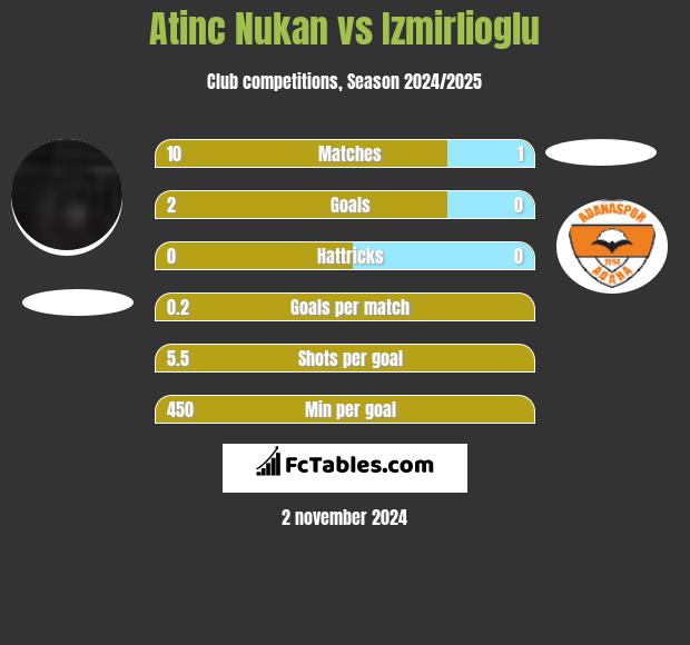 Atinc Nukan vs Izmirlioglu h2h player stats