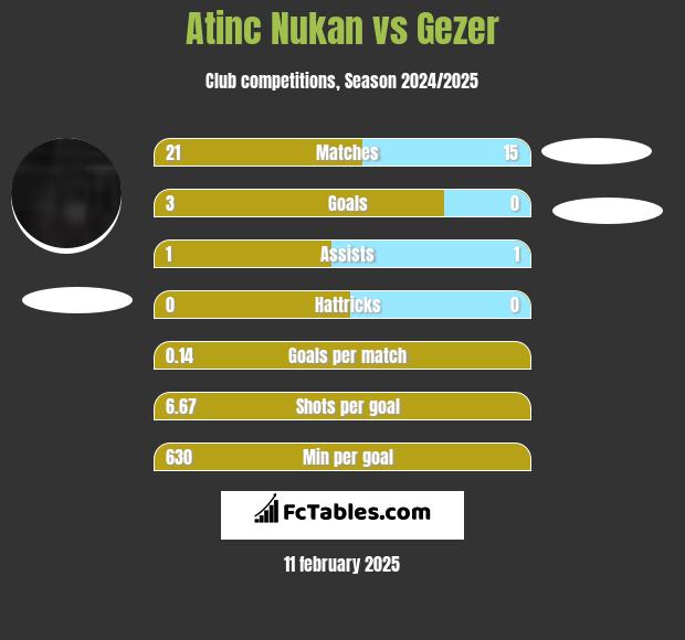 Atinc Nukan vs Gezer h2h player stats