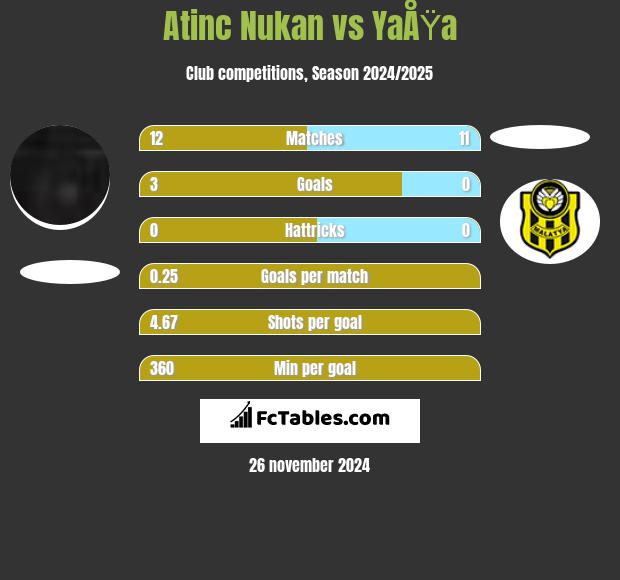 Atinc Nukan vs YaÅŸa h2h player stats