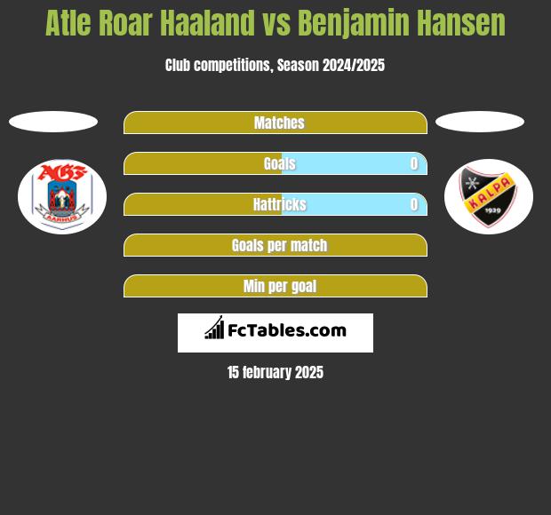 Atle Roar Haaland vs Benjamin Hansen h2h player stats