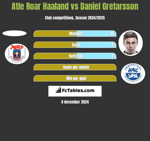 Atle Roar Haaland vs Daniel Gretarsson h2h player stats