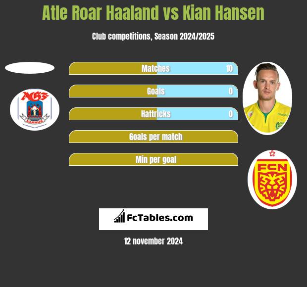 Atle Roar Haaland vs Kian Hansen h2h player stats