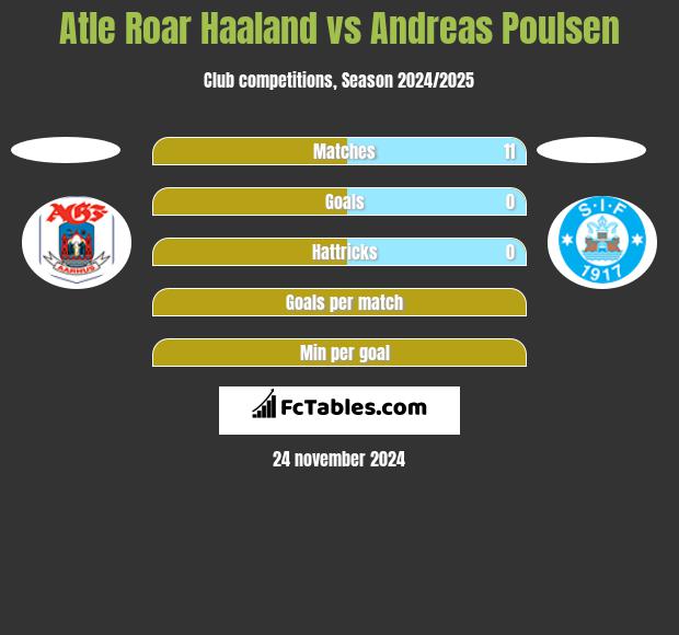 Atle Roar Haaland vs Andreas Poulsen h2h player stats