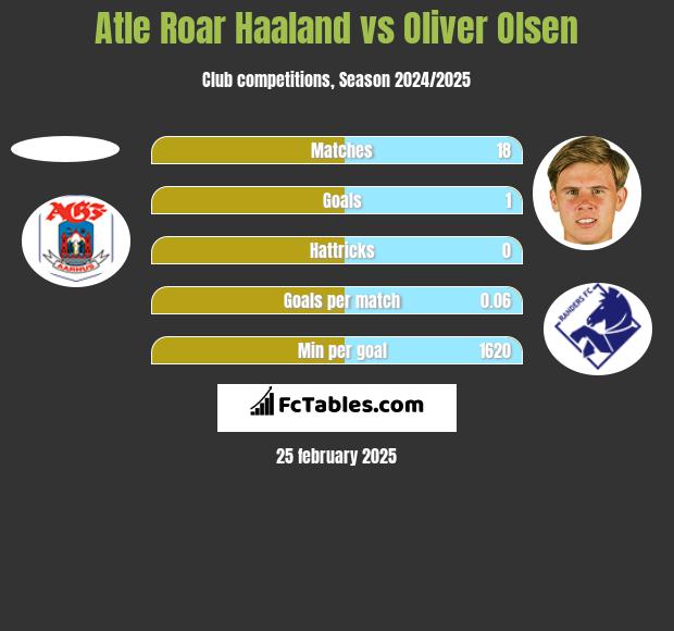 Atle Roar Haaland vs Oliver Olsen h2h player stats