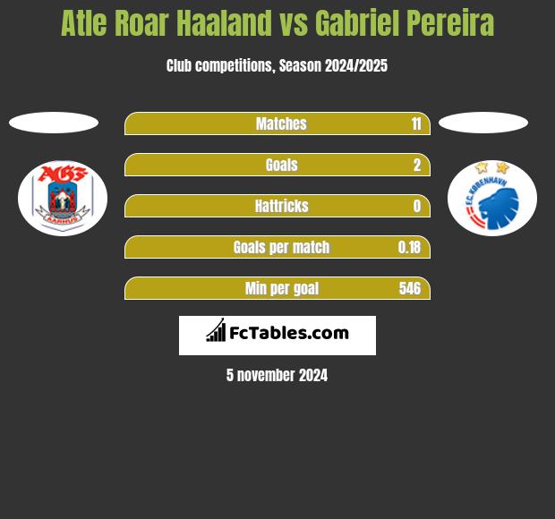 Atle Roar Haaland vs Gabriel Pereira h2h player stats