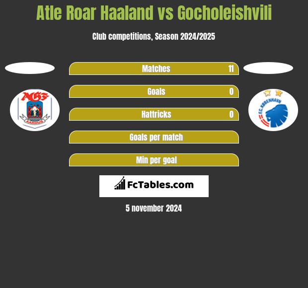 Atle Roar Haaland vs Gocholeishvili h2h player stats