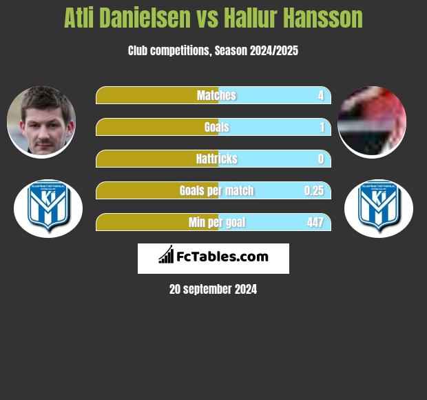 Atli Danielsen vs Hallur Hansson h2h player stats