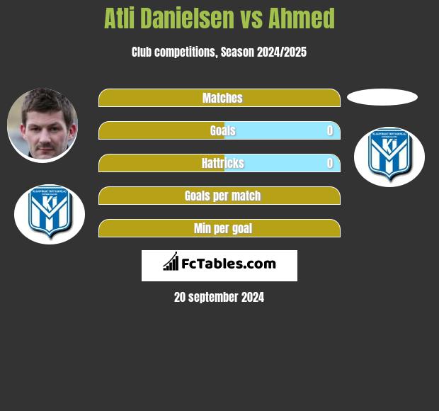 Atli Danielsen vs Ahmed h2h player stats