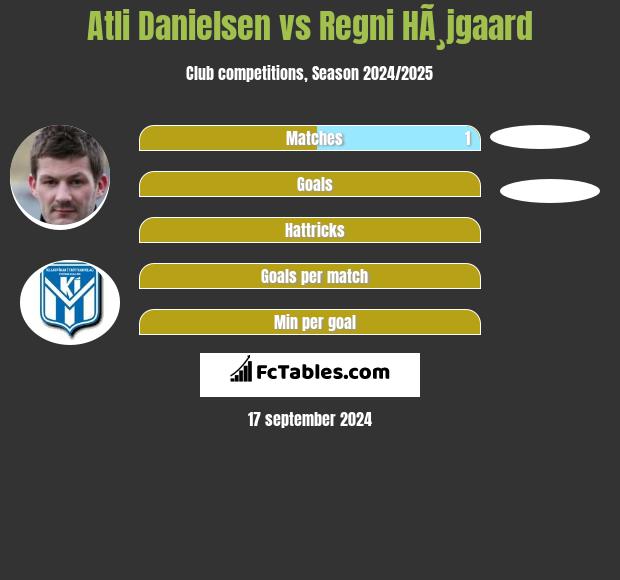 Atli Danielsen vs Regni HÃ¸jgaard h2h player stats