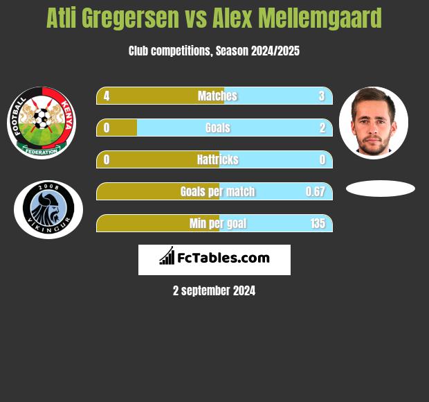 Atli Gregersen vs Alex Mellemgaard h2h player stats