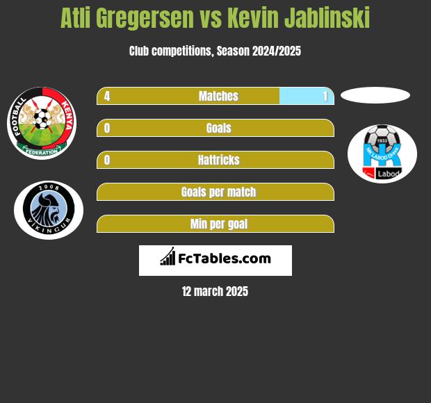 Atli Gregersen vs Kevin Jablinski h2h player stats