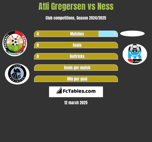 Atli Gregersen vs Ness h2h player stats