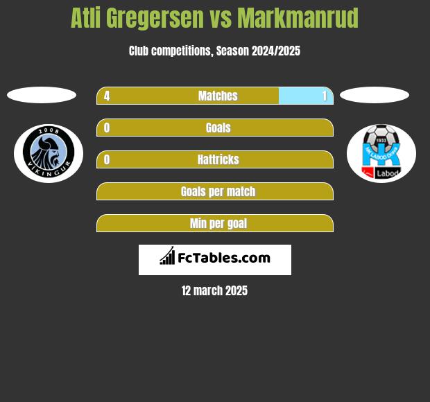 Atli Gregersen vs Markmanrud h2h player stats