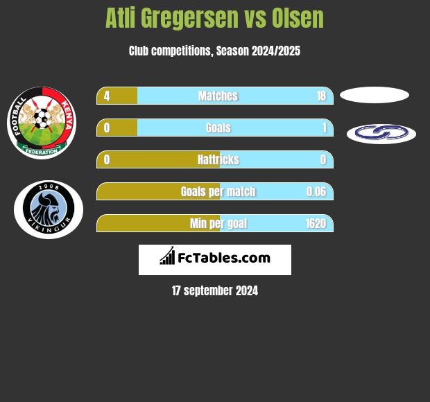 Atli Gregersen vs Olsen h2h player stats