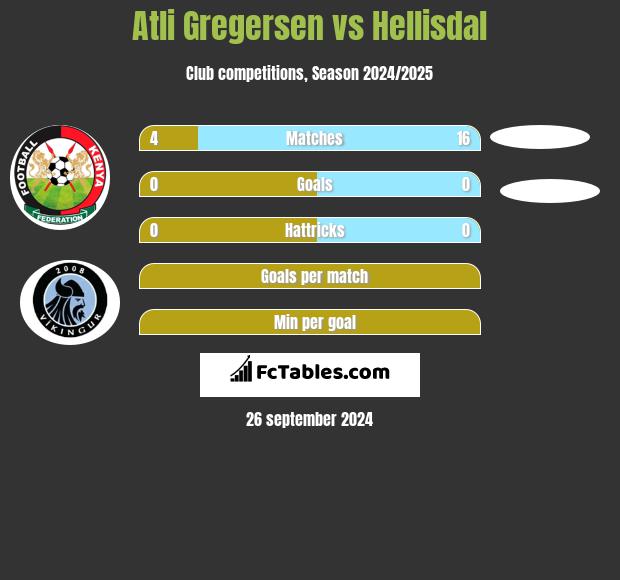 Atli Gregersen vs Hellisdal h2h player stats