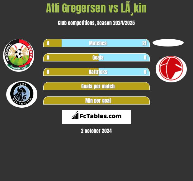 Atli Gregersen vs LÃ¸kin h2h player stats