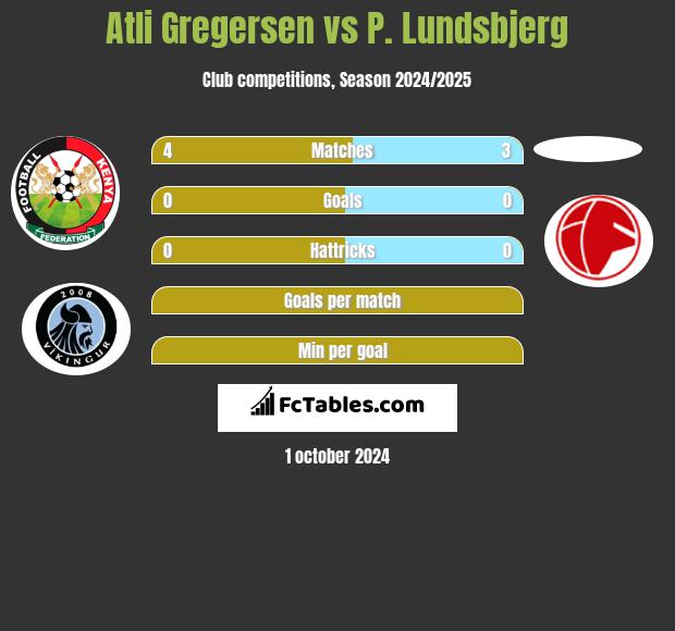 Atli Gregersen vs P. Lundsbjerg h2h player stats