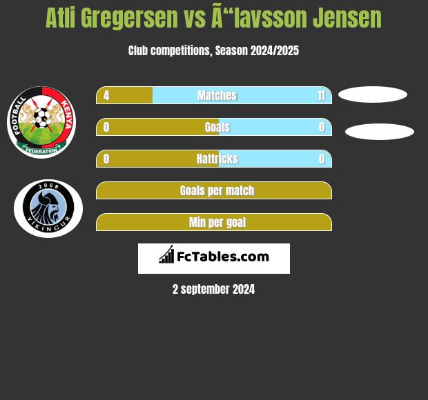 Atli Gregersen vs Ã“lavsson Jensen h2h player stats