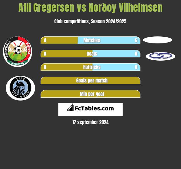 Atli Gregersen vs Norðoy Vilhelmsen h2h player stats