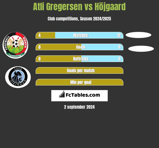 Atli Gregersen vs Höjgaard h2h player stats