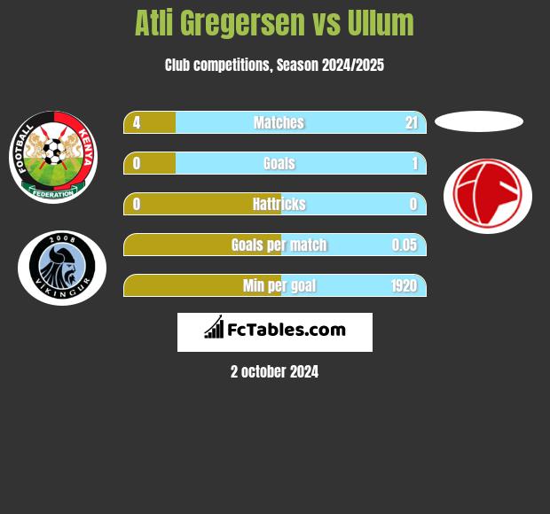 Atli Gregersen vs Ullum h2h player stats