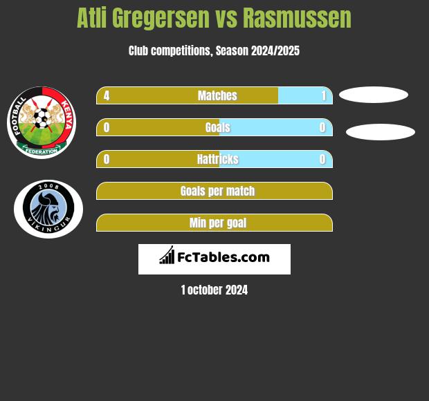 Atli Gregersen vs Rasmussen h2h player stats