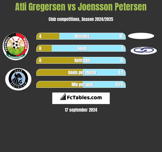 Atli Gregersen vs Joensson Petersen h2h player stats