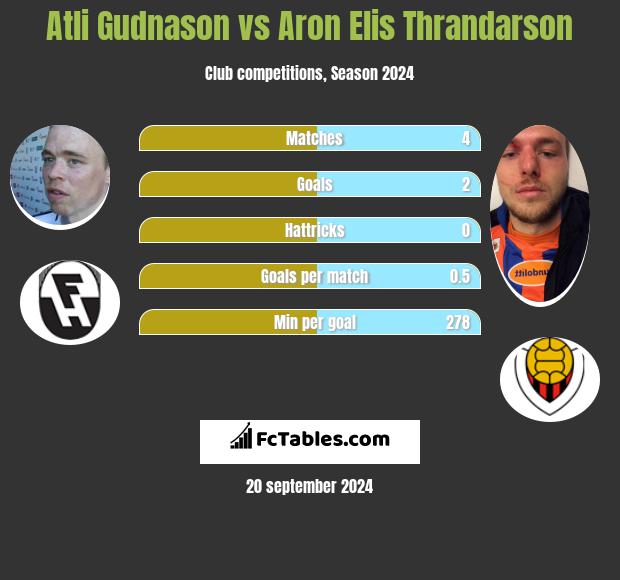 Atli Gudnason vs Aron Elis Thrandarson h2h player stats