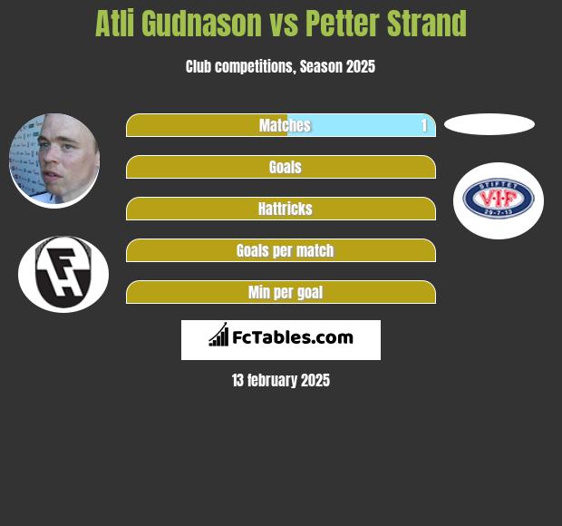 Atli Gudnason vs Petter Strand h2h player stats