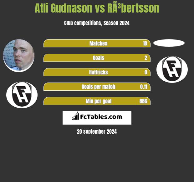 Atli Gudnason vs RÃ³bertsson h2h player stats