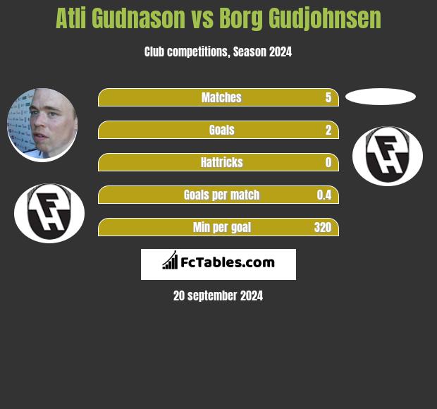 Atli Gudnason vs Borg Gudjohnsen h2h player stats